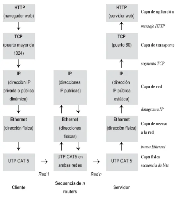 Figura 1. 22 Protocolos de las capas de la arquitectura TCP/IP  [34]