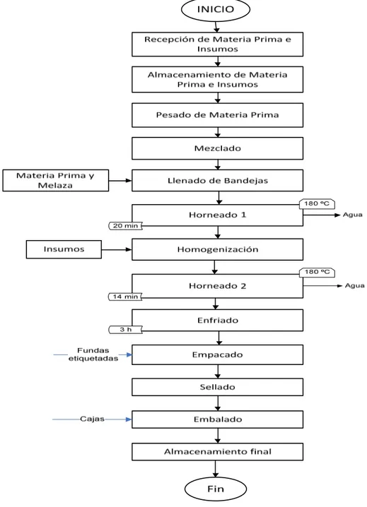 Figura 2. Diagrama del Proceso de Granola 