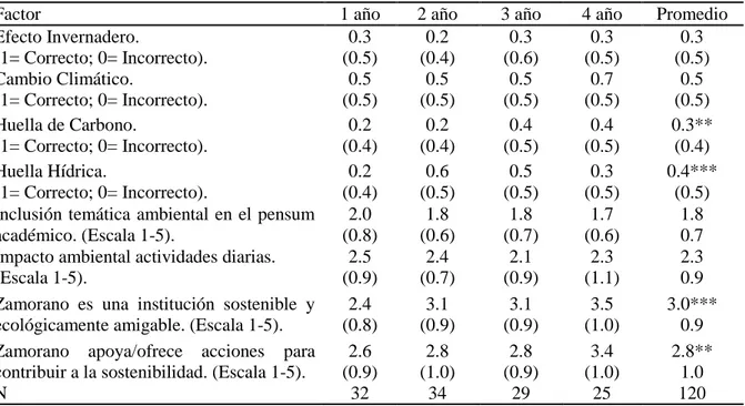 Cuadro  3.  Resultados  del  análisis  de  conocimiento  y  percepción  de  los  estudiantes  encuestados