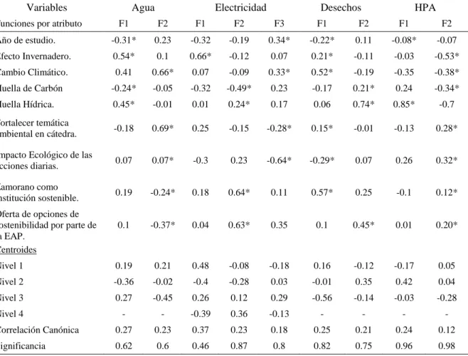 Cuadro  7.  Resultados  de  los  análisis  discriminatorios  en  función  de  los  atributos  evaluados en el experimento de elección