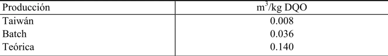 Cuadro 10. Comparación de producción de CH 4  en el Biodigestor tipo Taiwán, tipo Batch  y producción teórica por Kg de DQO