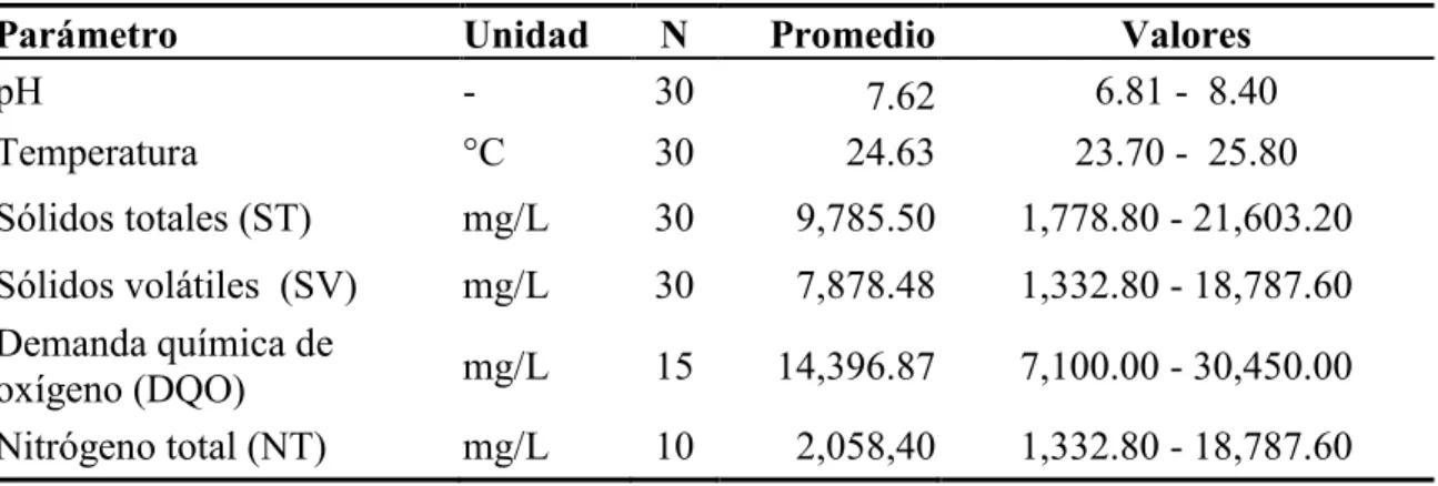 Cuadro 2. Características del efluente de agua residual de la granja porcina de Zamorano   después del separador de sólidos, Honduras, 2013