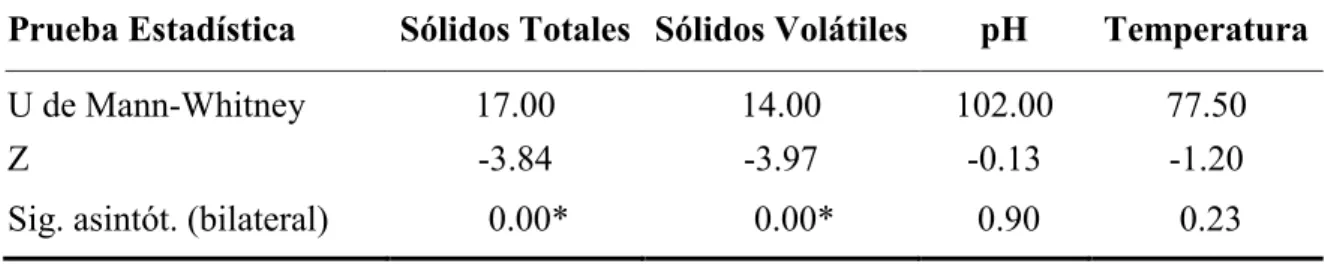 Cuadro 3. Comparación de la primera fracción del muestreo (15 minutos) con respecto a  la segunda fracción del efluente después del separador de sólidos en la granja de cerdos de  Zamorano, Honduras, 2013