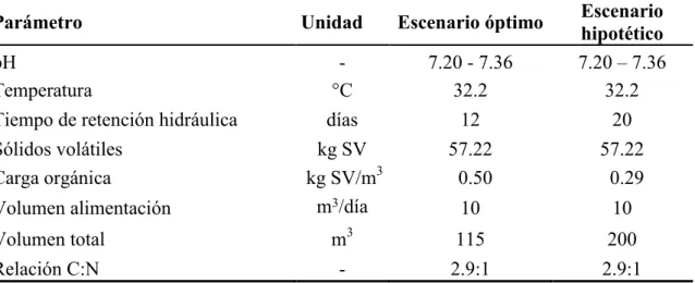 Cuadro 6. Parámetros establecidos del biodigestor de la granja de cerdos de Zamorano de  acuerdo a los escenarios analizados