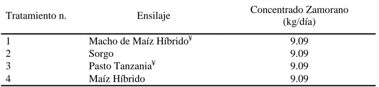 Cuadro 1. Arreglo de los tratamientos utilizados en el experimento. 