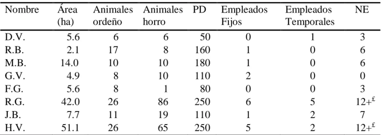 Cuadro 2. Caracterización de las fincas incluidas en el estudio   Nombre  Área  (ha)  Animales ordeño  Animales horro  PD  Empleados Fijos  Empleados  Temporales    NE  D.V