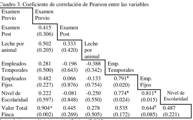 Cuadro 3. Coeficiente de correlación de Pearson entre las variables  Examen  Previo   Examen Previo   Examen  Post  0.415  (0.306)  Examen Post       Leche por  animal  0.502  (0.205)  0.333  (0.420)  Leche por  animal  Empleados  Temporales  0.281  (0.500