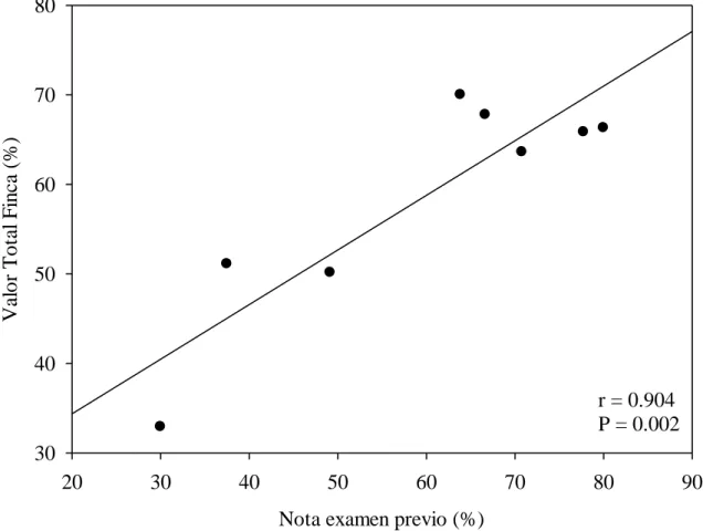 Figura 2. Distribución de la correlación de VTF y Nota en el Examen previo. 