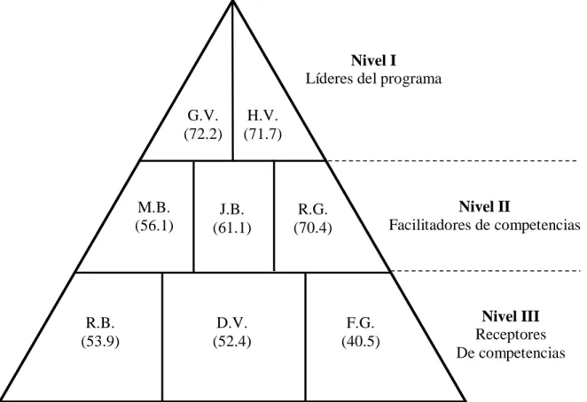 Figura 3. Pirámide de liderazgo sugerida entre los miembros del grupo potencial. 