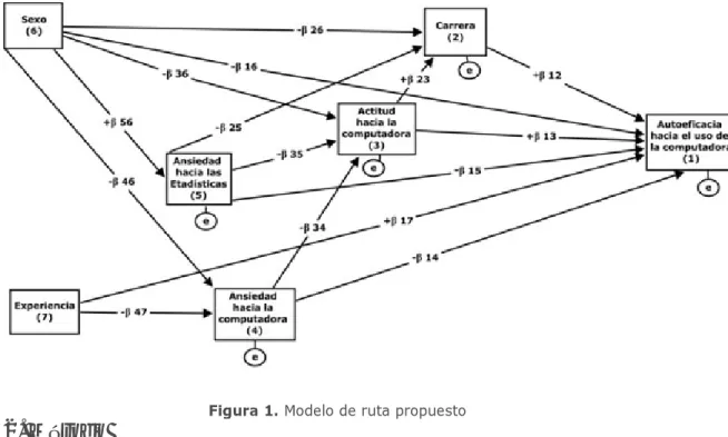 Figura 1. Modelo de ruta propuesto 