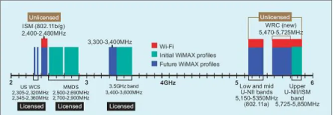 Fig. 3 Espectro utilizado por la tecnología WiMAX y Wi-Fi. 