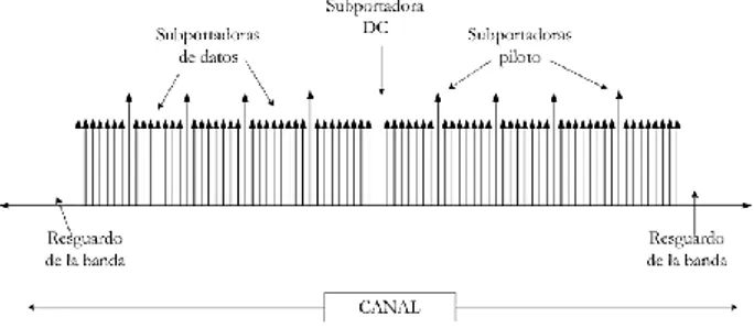 Fig. 14 Estructura del símbolo OFDM en el dominio de la frecuencia  (muestra la parte real de un símbolo OFDM con modulación QPSK)