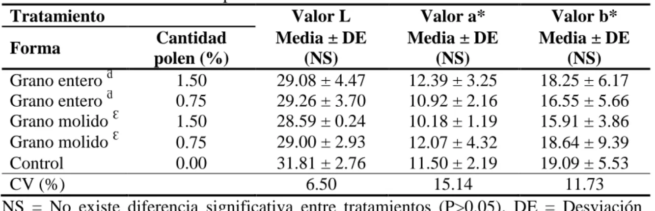 Cuadro 5. Valores de color del parámetro L a* b*en los tratamientos. 