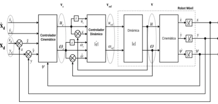 Fig. 10 Esquema de control: control cinemático con  compensación dinámica 