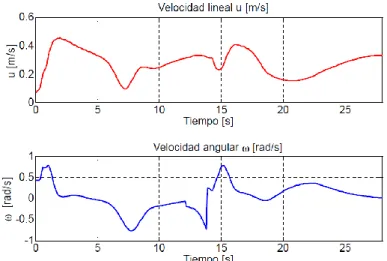 Fig. 14 reference speeds: linear velocity and angular  velocity. 