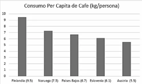 Figura 3. Principales países consumidores de café per cápita. 