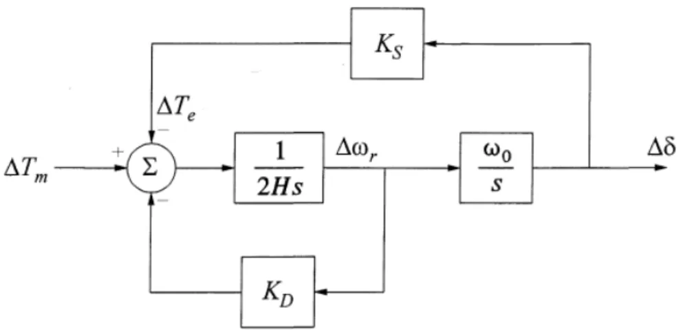 Figura 2.4 Diagrama de bloque del modelo Generador - Barra infinita con el  modelo clásico del generador 