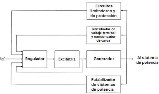 Figura 2.8 Diagrama de bloque funcional de un sistema de control de  excitación de un generador sincrónico 