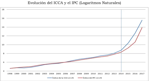 Gráfico 3.1 