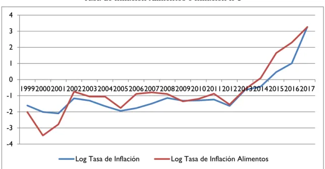 Gráfico 4.2 