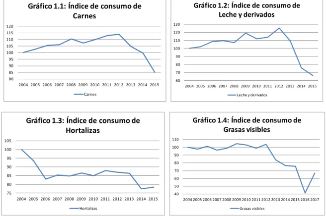 Gráfico 1.1: Índice de consumo de  Carnes Carnes 60708090100110120130 2004 2005 2006 2007 2008 2009 2010 2011 2012 2013 2014 2015