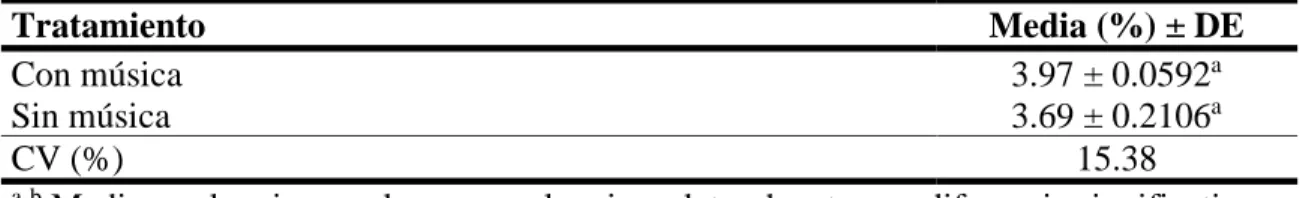 Cuadro 4. Efecto de la música en el porcentaje de grasa de leche en Grupo A. 