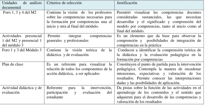 Cuadro 8. Unidades de análisis documental, criterios y justificación para su selección  Unidades    de  análisis 
