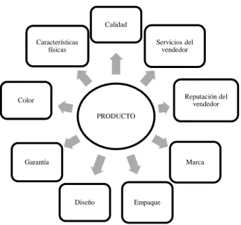 Figura 2.1 – Componentes del producto  (STANTON, 1998) 