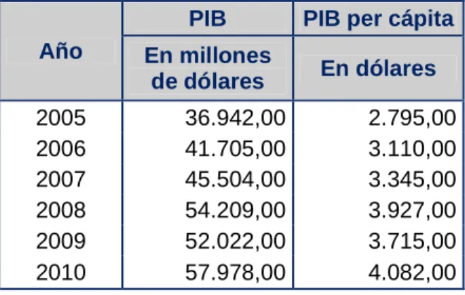 Tabla 3.1 – Producto Interno Bruto 