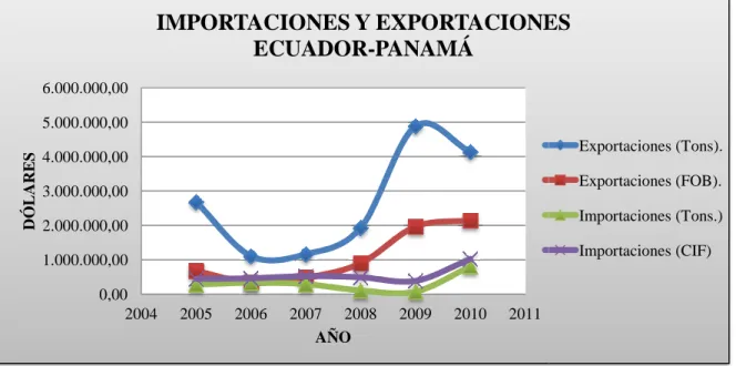 Gráfico 3.2 – Importaciones y Exportaciones de Ecuador con Panamá