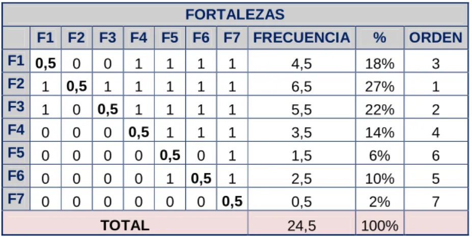 Tabla 3.2 – Matriz de Holmes (Fortalezas) 