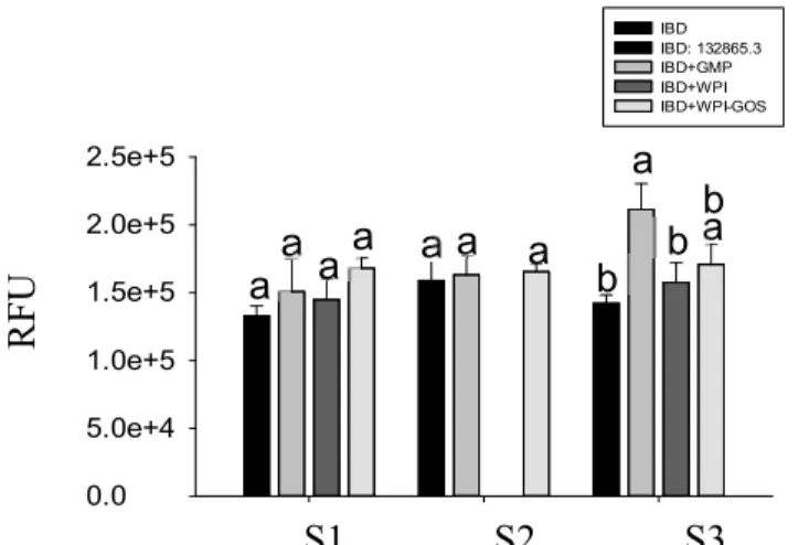 Figura  2.  Unidades  de  fluorescencia  relativa  (RFU)  corregidas  con  “Janus  green”  en  la  producción  de  especies  reactivas  al  oxígeno  (ROS)  en  donantes  con  IBD  y  donantes  enfermos tratados con GMP, WPI y WPI-GOS, sujetos 1, 2 y 3