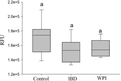 Figura  6.  Unidades  de  fluorescencia  relativa  (RFU)  corregidas  con  “Janus  green”  en  la  producción de especies reactivas al oxígeno (ROS) en sujetos con enfermedad inflamatoria  intestinal (IBD) comparados con sujetos enfermos (IBD) tratados con