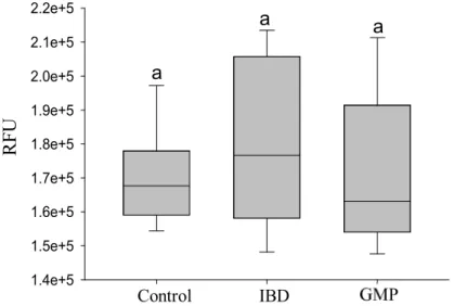 Figura  8.  Unidades de  fluorescencia relativas (RFU) corregidas con “Janus green” en  la  producción  de  especies  reactivas  al  oxígeno  (ROS)  en  sujetos  enfermos  con  IBD  comparados con sujetos con IBD tratados con GMP