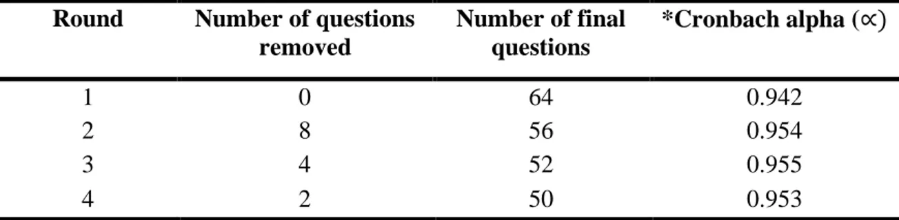 Table  1.  Preliminary  procedure  of  final  data,  number  of  questions  removed  and  final  questions related with Cronbach’s alpha