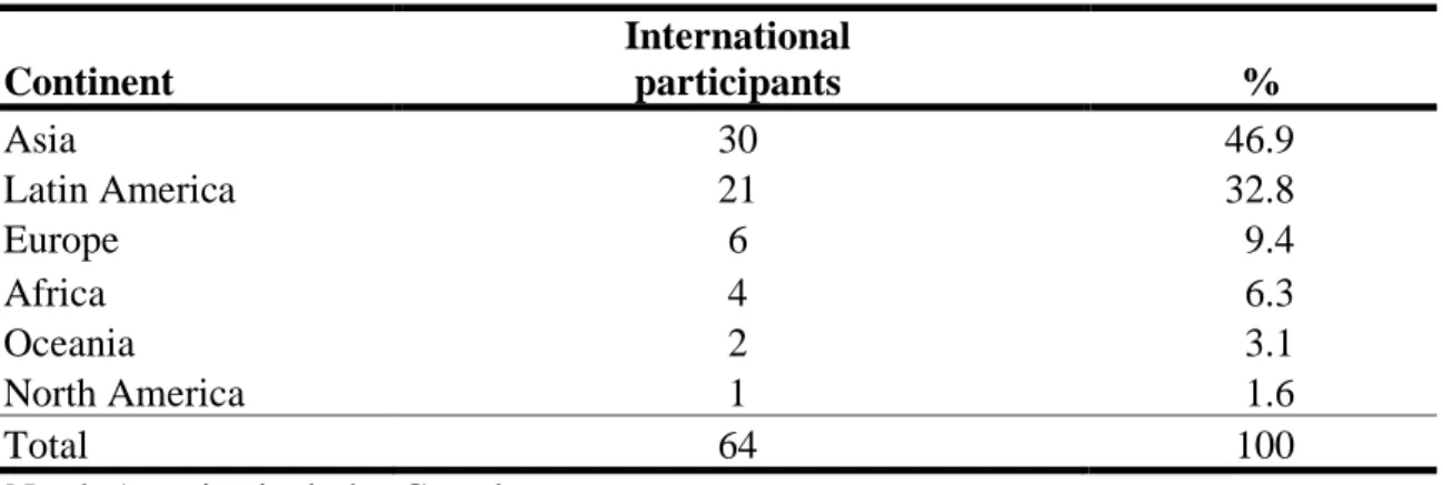 Table 16. Distribution of countries for international status divided into continents. 