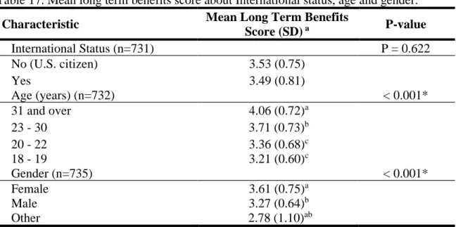 Table 17. Mean long term benefits score about International status, age and gender. 