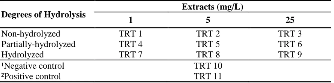 Table 1. Experimental design for enzymatic activity.   