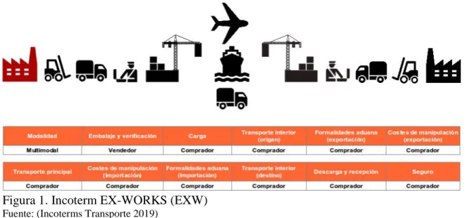 Figura 1. Incoterm EX-WORKS (EXW) 