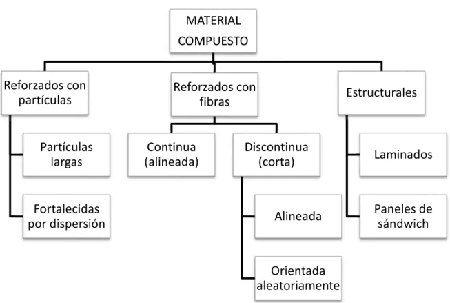Figura 1.2. Clasificación de los materiales compuestos según el tipo de refuerzo. (Calister,  2007) 