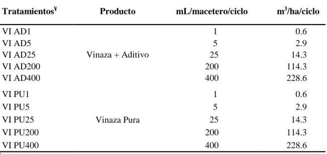 Cuadro 5. Tratamientos para determinar el efecto de la vinaza como fertilizante en el cultivo  de frijol, var