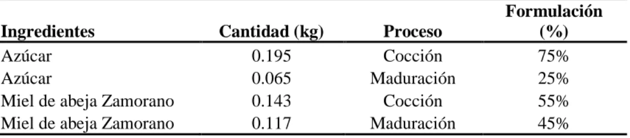 Cuadro  5.  Concentración  de  azúcar  y  miel  de  abeja  para  los  procesos  de  cocción  y  maduración.