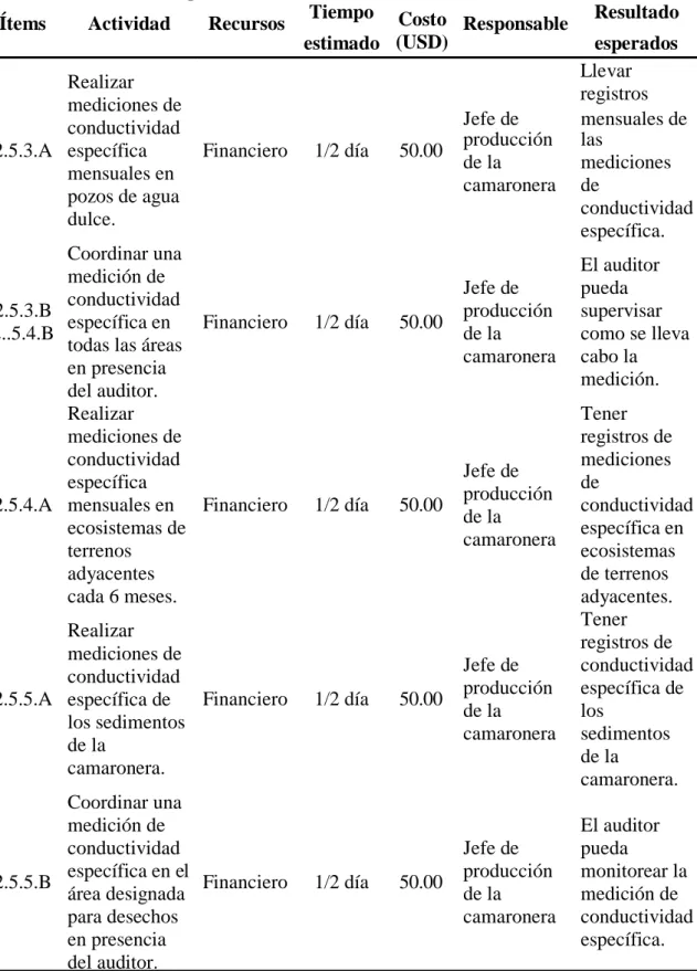 Cuadro 7. Plan de acción para el criterio 2.5. 