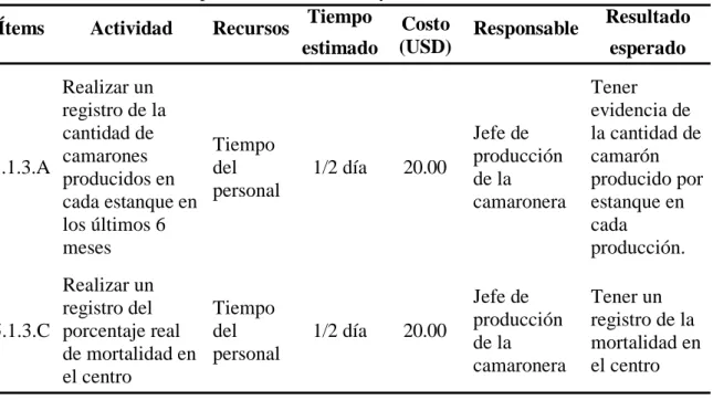 Cuadro 26. Plan de acción para los ítems 5.1.3.A y 5.1.3.C. 