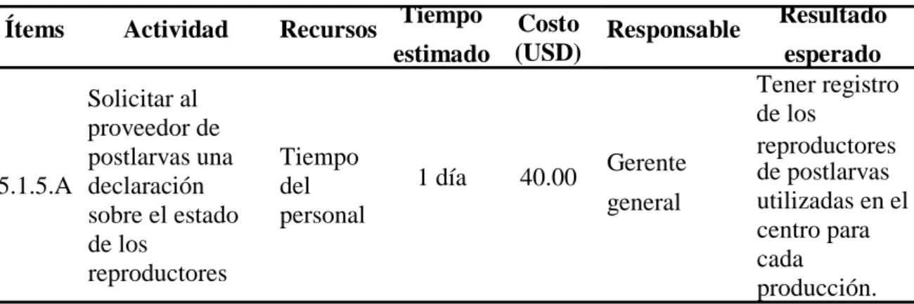 Cuadro 27. Plan de acción para el ítem 5.1.5.A. 
