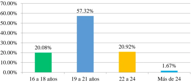 Figura 1. Edad de los estudiantes. 