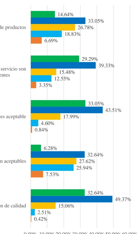 Figura 9. Nivel de aceptación de aspectos de satisfacción de estudiantes sobre el Puesto de  Ventas