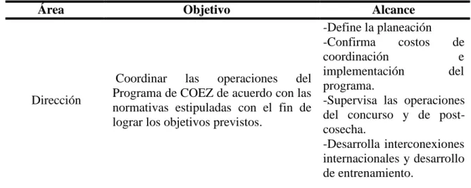 Cuadro 1. Descriptor de puestos de organigrama administrativo. 