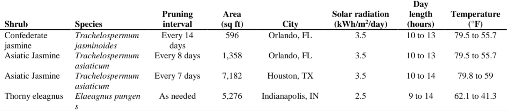 Table 1 Description of three shrub species, pruning interval, area of control and treatment experiments, and location characteristics of  experiments conducted in 2016