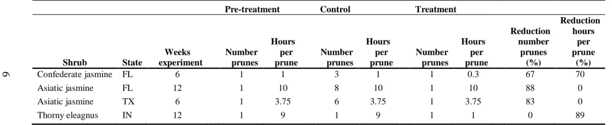 Table 3 illustrates the pruning data collected during the length of the experiment. Number of additional prunes and time of pruning were  recorded  for  the  totality  of  the  experiment  (6  to  12  weeks,  depending  on  the  shrub  specie  and location